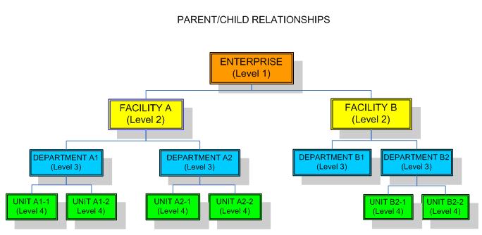 Parent/Child Relationships
